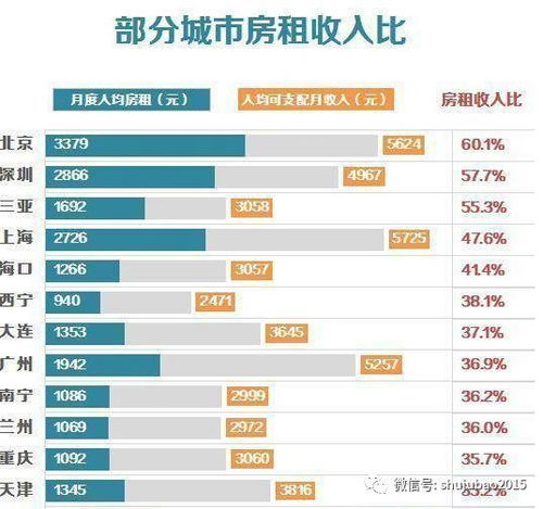 人大代表建议:房租年涨幅不超5% 人大代表建议:房租年涨幅不超5%