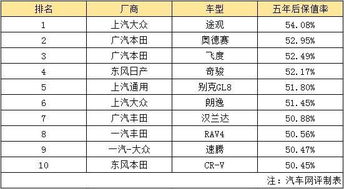 汽车保值优惠多少天