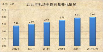 潮阳汽车保有量多少 潮阳汽车保有量多少