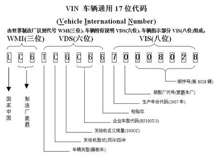 汽车vin码多少位 汽车vin码多少位