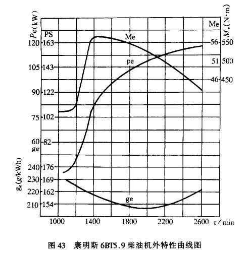 汽车转速多少算低速转矩