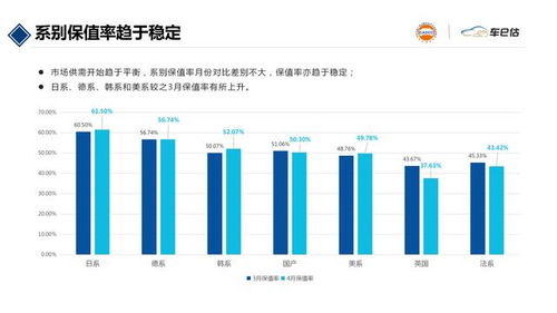 正常汽车4年保值率多少 正常汽车4年保值率多少