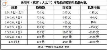 缴纳的汽车税费多少钱 缴纳的汽车税费多少钱