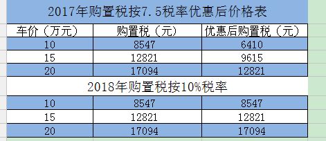 汽车购置税率是多少 汽车购置税率是多少