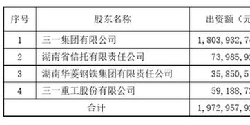 三一汽车金融利润多少 三一汽车金融利润多少
