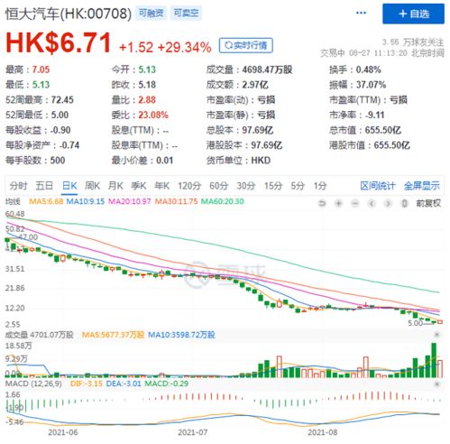 恒大物业 汽车股价多少