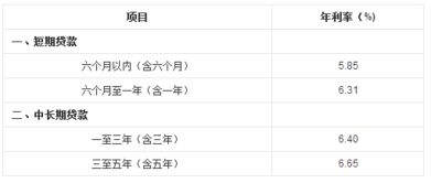 汽车贷款利率多少 汽车贷款利率多少