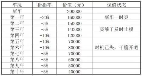 汽车残值率是多少
