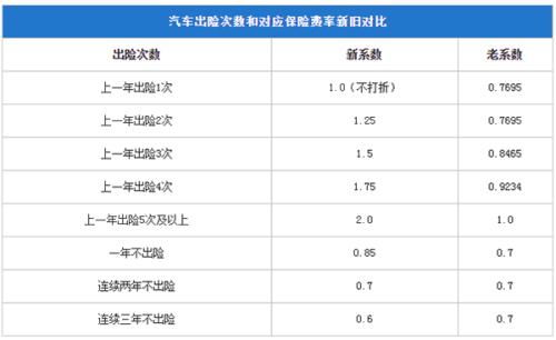 汽车第二年保险要多少钱 汽车第二年保险要多少钱