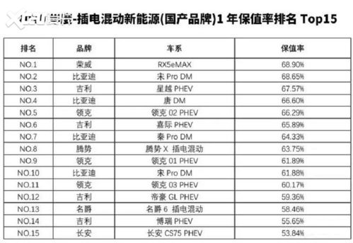 汽车年底保值率是多少 汽车年底保值率是多少