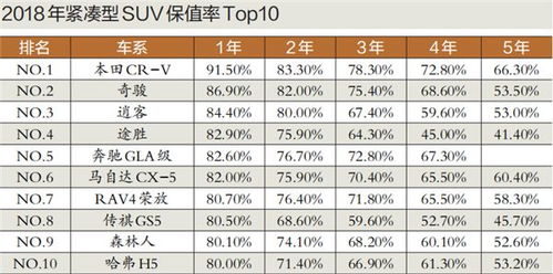 汽车年底保值率是多少 汽车年底保值率是多少