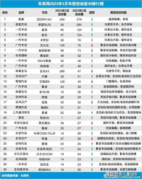 3季度汽车投诉率多少