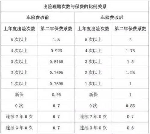 汽车保险明年涨多少 汽车保险明年涨多少