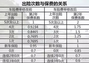 汽车保险明年涨多少 汽车保险明年涨多少