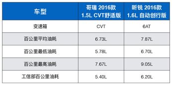 汽车油费多少