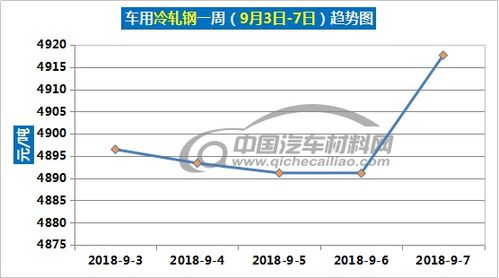 汽车材料报价多少 汽车材料报价多少