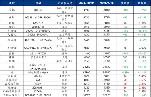 汽车材料报价多少 汽车材料报价多少