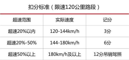 汽车超速多少扣款扣分 汽车超速多少扣款扣分