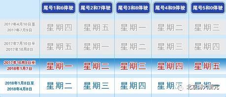 北京汽车每日限号多少 北京汽车每日限号多少