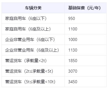 汽车保险最低交多少 汽车保险最低交多少