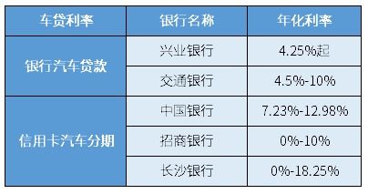 一般汽车贷款利率是多少 一般汽车贷款利率是多少
