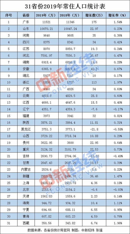 13省份2024年人口数量公布