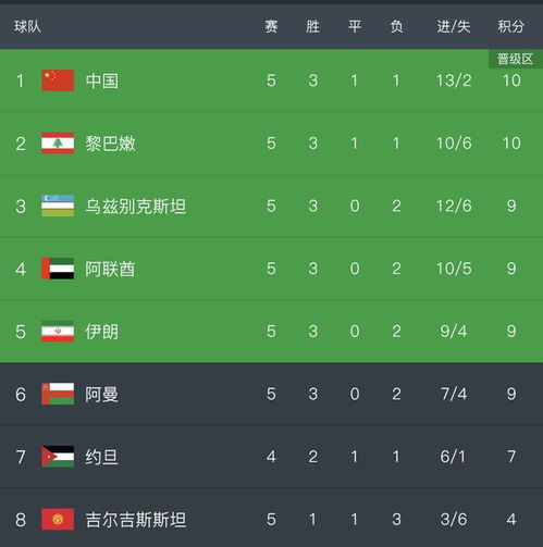 国足出线概率:直接晋级2.6% 国足出线概率:直接晋级2.6%