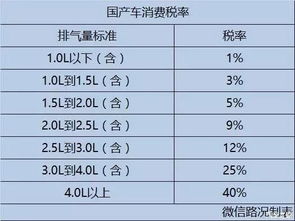 买汽车要交多少税 买汽车要交多少税