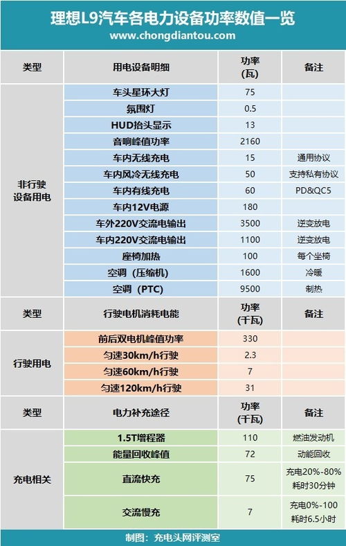 汽车不开耗电多少正常 汽车不开耗电多少正常