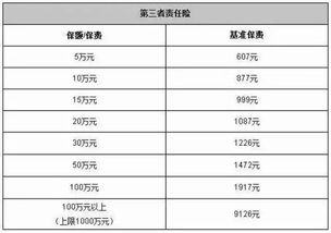 汽车保险应该买多少万 汽车保险应该买多少万