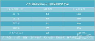 汽车第二年上保险多少钱 汽车第二年上保险多少钱