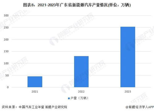 广州新能源汽车产量多少