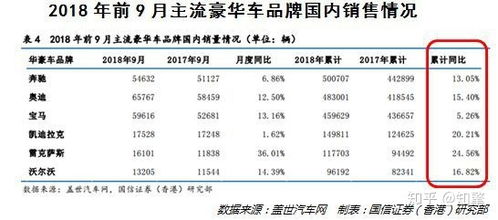 豪华汽车增长率多少 豪华汽车增长率多少