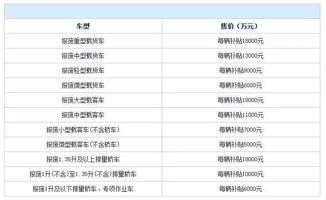 国家小汽车报废补助多少 国家小汽车报废补助多少