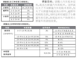 汽车增加税税率多少呢