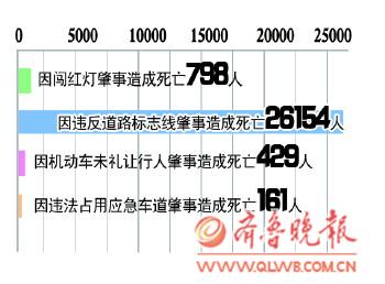 汽车一天死亡人数多少