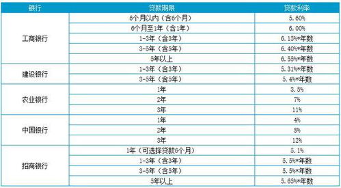 汽车贷款利率有多少 汽车贷款利率有多少