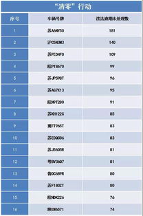 汽车违章可以累计多少 汽车违章可以累计多少