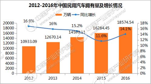 中国有多少汽车数量 中国有多少汽车数量