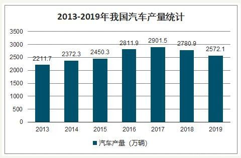 我国每年汽车消费多少 我国每年汽车消费多少