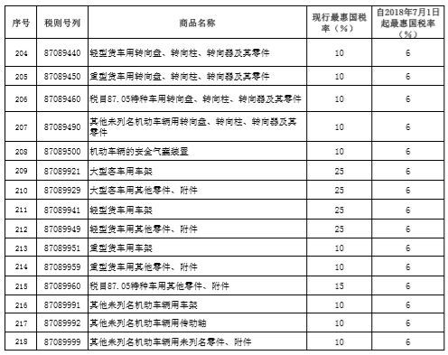 汽车行业税率多少