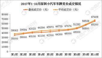 深圳小汽车竞价多少钱