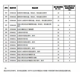 汽车进口关税多少 汽车进口关税多少