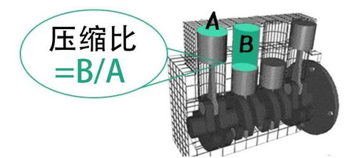 汽车压缩比是多少该加什么油 汽车压缩比是多少该加什么油