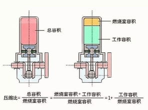 汽车压缩比是多少该加什么油 汽车压缩比是多少该加什么油