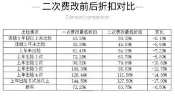 按揭汽车保险最低多少折 按揭汽车保险最低多少折