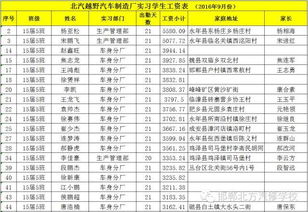 以后修汽车每月多少工资