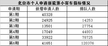 北京小汽车指标多少钱 北京小汽车指标多少钱