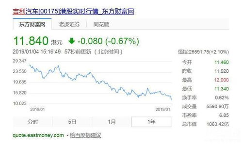 吉利汽车最低股价是多少 吉利汽车最低股价是多少
