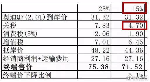 汽车关税是多少 汽车关税是多少